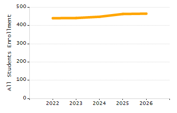 Percentage of school-aged residents enrolled in public school chart