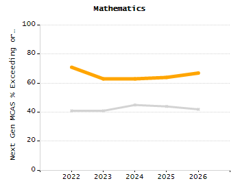 5-year cohort graduation rate chart