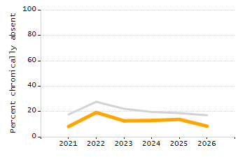 Percentage of kindergarten students enrolled full-day kindergarten line chart