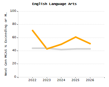 Percentage of students suspended out-of-school at least once chart