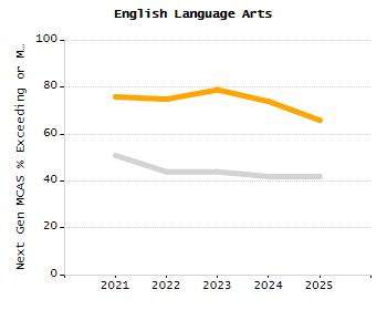 Organization Total Enrollment percentage chart