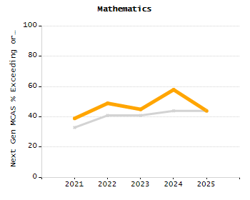 Organization Total Enrollment percentage chart