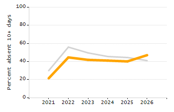 5-year cohort graduation rate chart