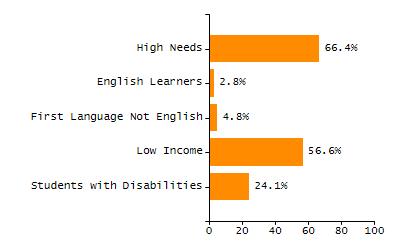 Percentage of school-aged residents enrolled in public school chart