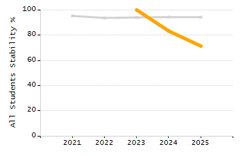 Percentage of kindergarten students enrolled full-day kindergarten line chart