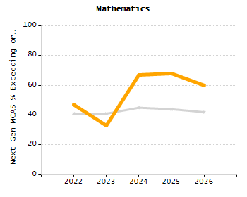 Student attendance absent ten or more days each year chart