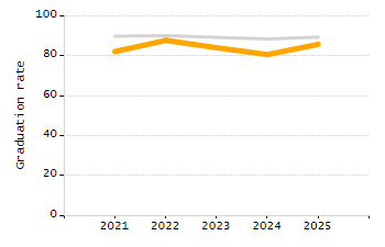 5-year cohort graduation rate chart