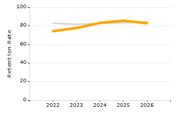 Organization Total Enrollment percentage chart