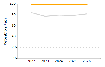 Percentage of kindergarten students enrolled full-day kindergarten line chart