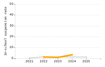 Percentage of students suspended in-school at least once chart