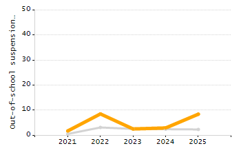 Percentage of kindergarten students enrolled full-day kindergarten line chart