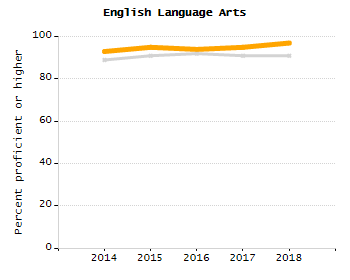 Organization Total Enrollment percentage chart