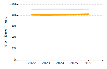 4-year cohort graduation rate chart