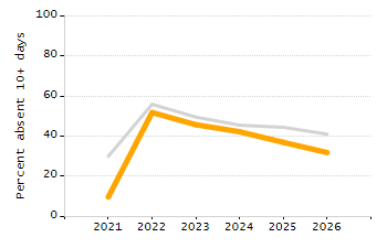 Percentage of kindergarten students enrolled full-day kindergarten line chart