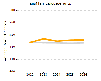 Percentage of school-aged residents enrolled in public school chart