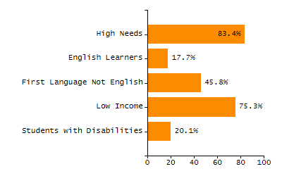 Percentage of students suspended out-of-school at least once chart