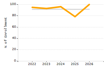 Percentage of kindergarten students enrolled full-day kindergarten line chart
