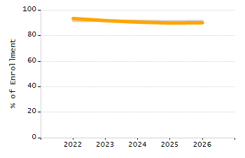 4-year cohort graduation rate chart