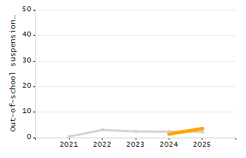 Organization Total Enrollment percentage chart