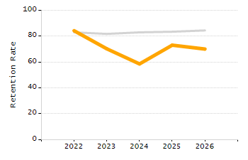 Percentage of kindergarten students enrolled full-day kindergarten line chart