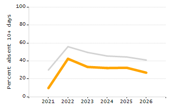 Dropout rate chart