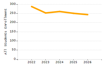 Organization Total Enrollment percentage chart