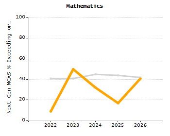 Organization Total Enrollment percentage chart