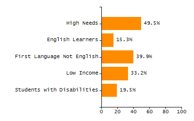 5-year cohort graduation rate chart