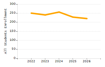 Organization Total Enrollment percentage chart