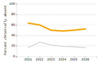 Percentage of school-aged residents enrolled in public school chart