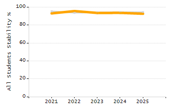 Percentage of students suspended out-of-school at least once chart