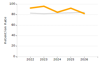 Student attendance absent ten or more days each year chart