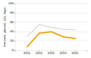 Chronically absent rate chart