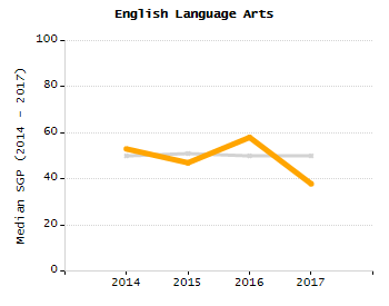 Student attendance absent ten or more days each year chart