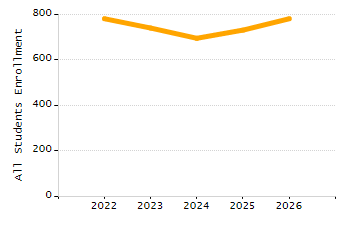 Percentage of students suspended in-school at least once chart