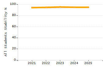 Organization Total Enrollment percentage chart