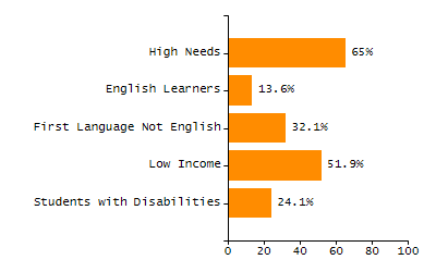 5-year cohort graduation rate chart