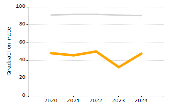 Organization Total Enrollment percentage chart