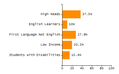 Percentage of students suspended in-school at least once chart