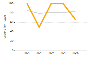 Dropout rate chart