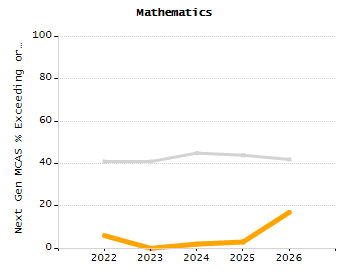 Dropout rate chart