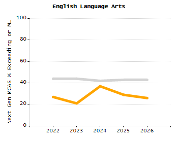 Percentage of kindergarten students enrolled full-day kindergarten line chart