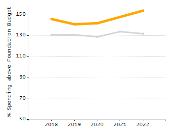Percentage of school-aged residents enrolled in public school chart