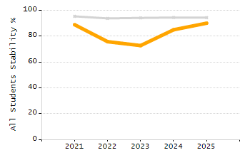 Percentage of kindergarten students enrolled full-day kindergarten line chart