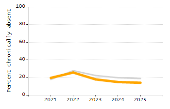 Organization Total Enrollment percentage chart