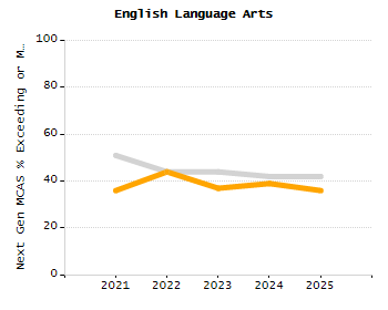 Percentage of school-aged residents enrolled in public school chart