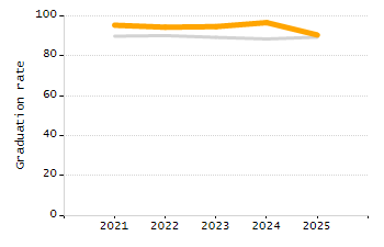 Percentage of school-aged residents enrolled in public school chart