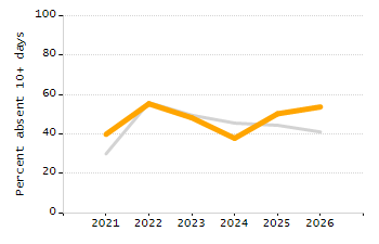 Dropout rate chart