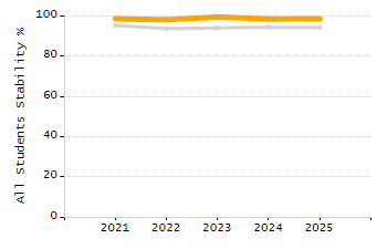 Organization Total Enrollment percentage chart