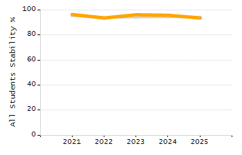 Organization Total Enrollment percentage chart